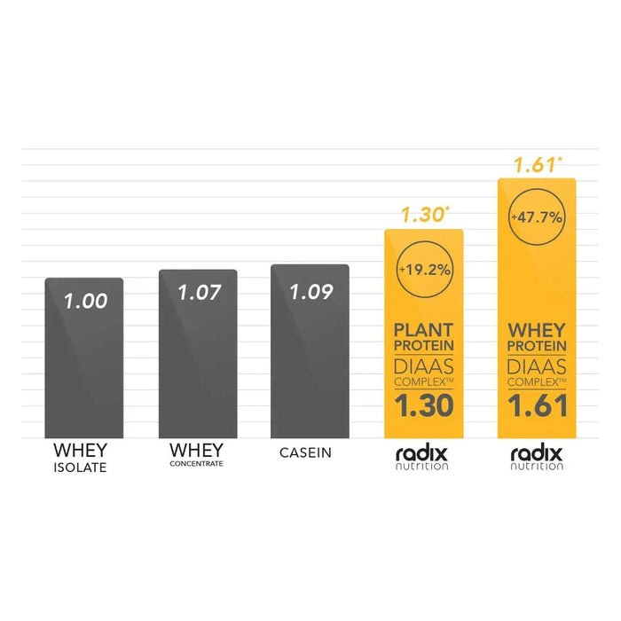 Radix Plant Protein - fuelld.co.nz